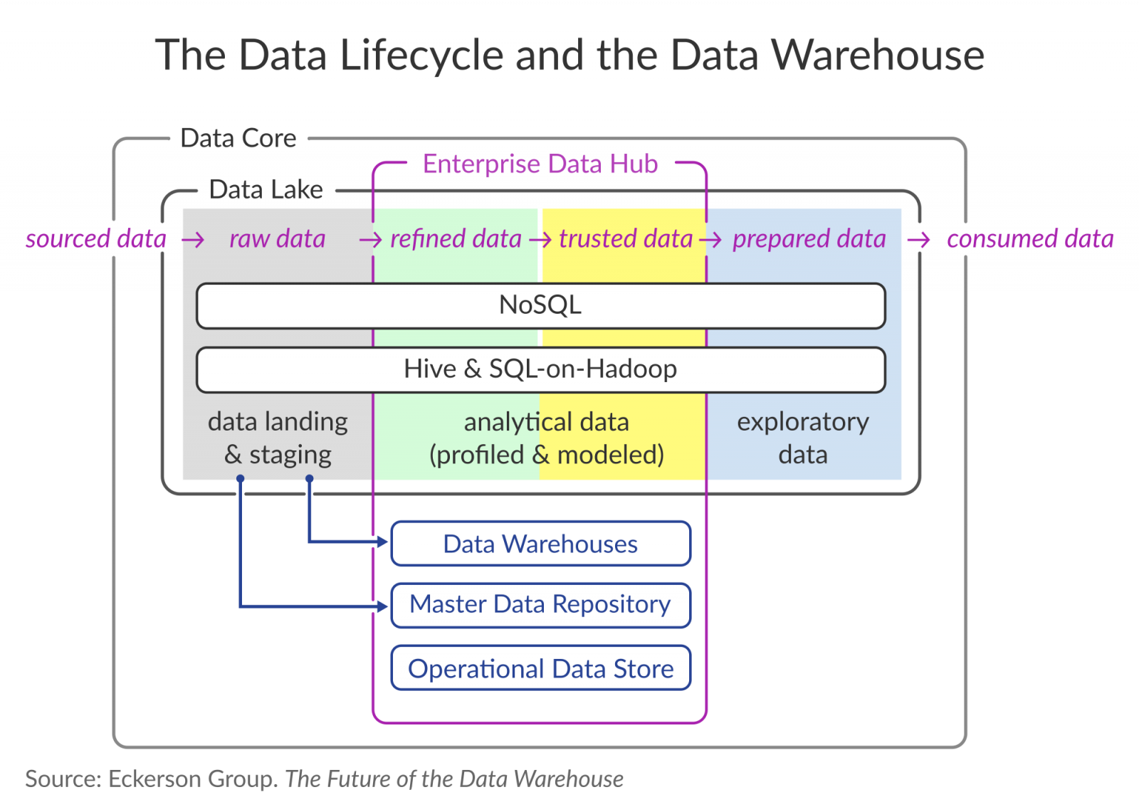 Data Warehouse Schematic