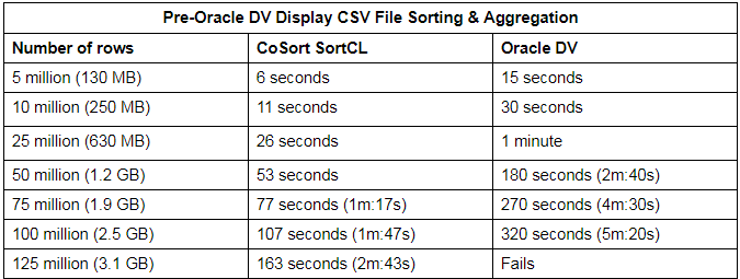 Oracle DV vs SortCL