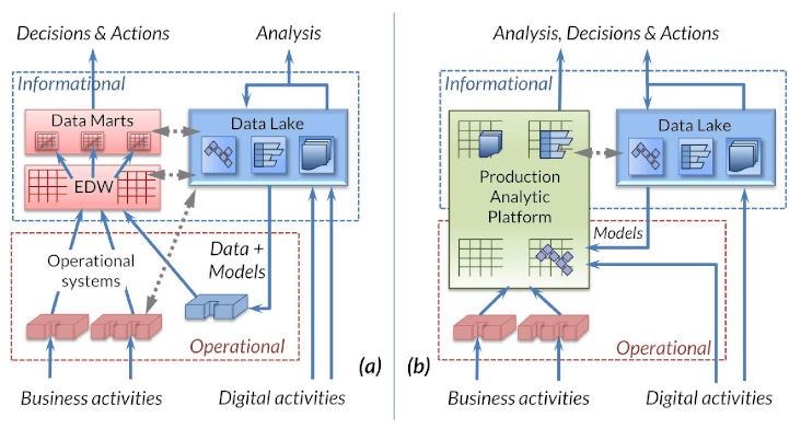 A diagram showing the Production Analytics Platform