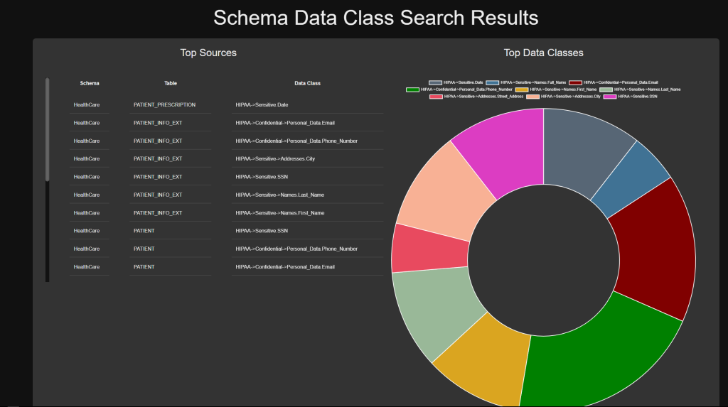 FieldShield PII Discovery - Schema Data Class Search Results chart