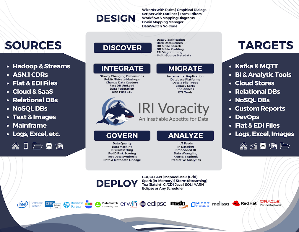 Voracity platform schematic