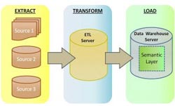 an ETL and ELT diagram