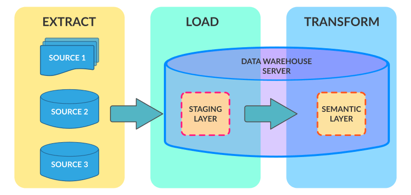 extract transform load data