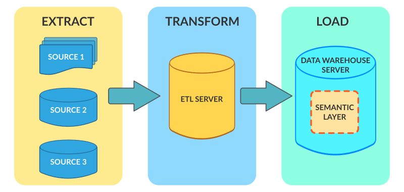 â¢ data warehouse extract transform load etl