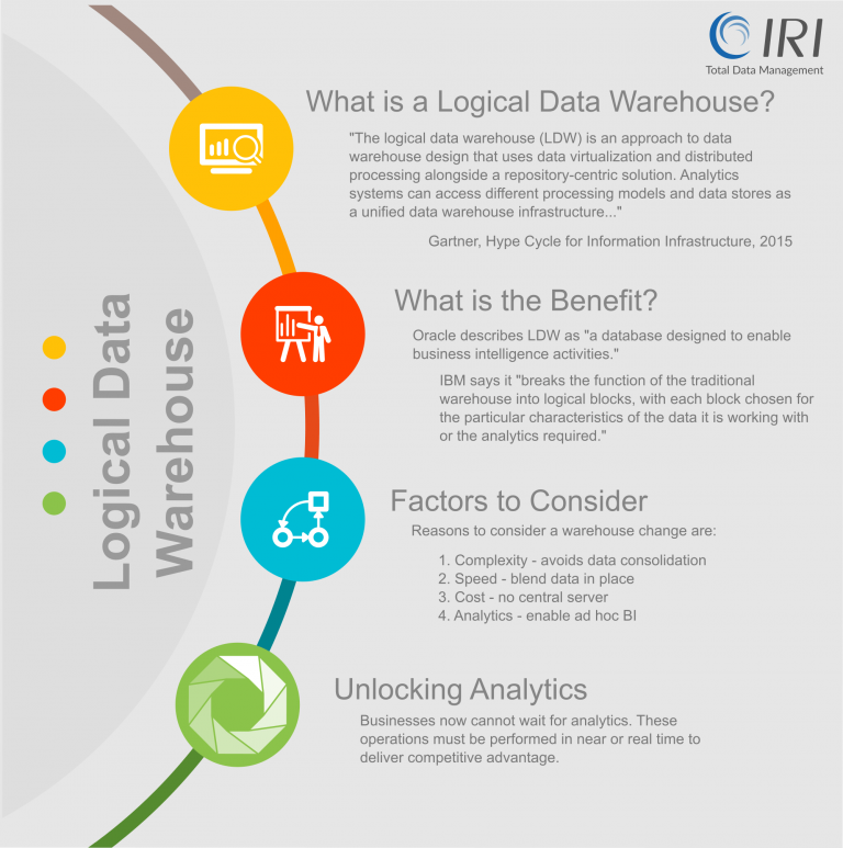 Voracity and the Logical Data Warehouse (LDW) - IRI