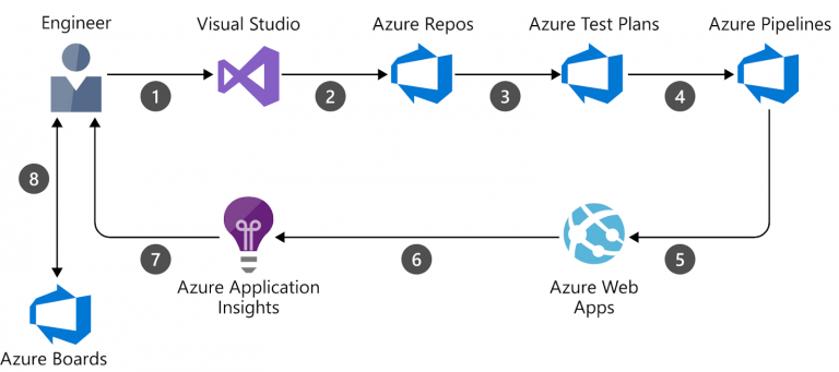 Generating Test Data for Azure DevOps - IRI