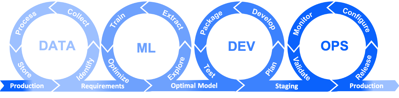 Smart Safe Test Data For Devops Mlops And Dataops Iri